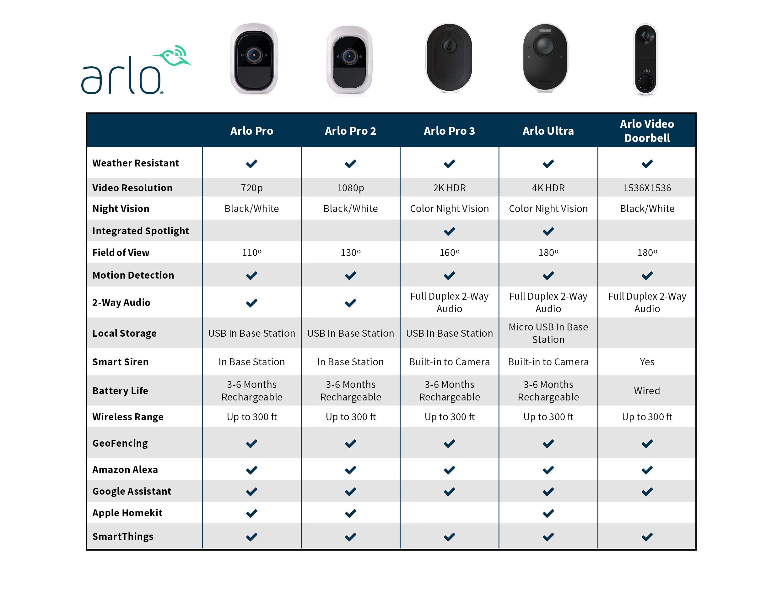 Arlo Pro 2 – Wire-Free Home Security Camera with Siren | Rechargeable Battery, Night Vision, 2-Way Audio, Wall Mount | 1 Camera kit