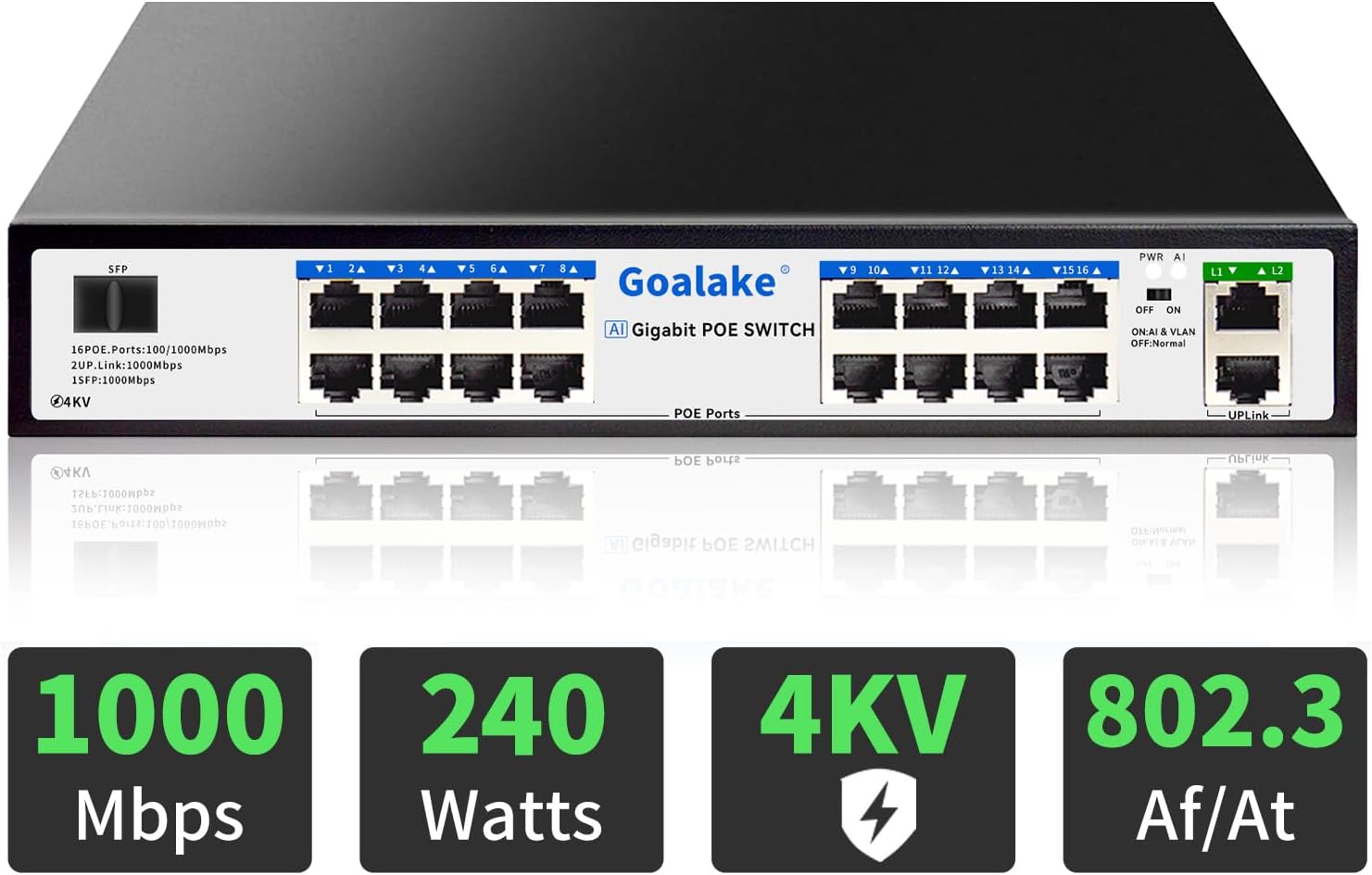 Goalake 19 Port Gigabit Ethernet PoE+ Switch with 16 PoE Ports + 2 Gigabit Uplink +1 x 1.25G SFP, 802.3af/at, 240W Built-in Power